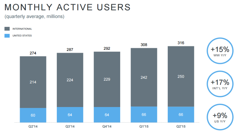 Dati Twitter Luglio 2015 - Utenti attivi al mese