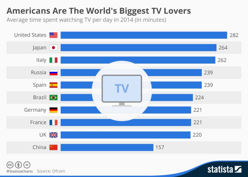 Tempo speso davanti alla TV tradizionale nel mondo
